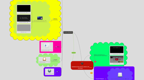 Mind Map: GENERACIÓN DE RECURSOS EN MOODLE