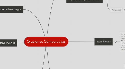 Mind Map: Oraciones Comparativas