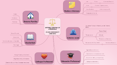 Mind Map: ENTORNO PERSONAL DE APRENDIZAJE  ELIANA HERNANDEZ R UNAD 2016