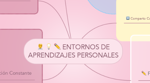 Mind Map: ENTORNOS DE APRENDIZAJES PERSONALES