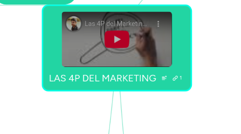 Mind Map: LAS 4P DEL MARKETING