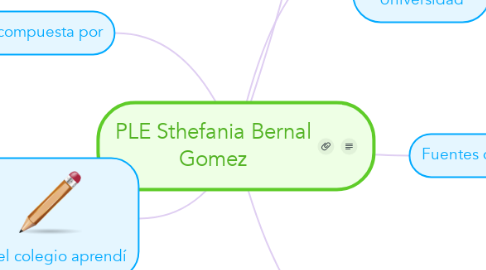 Mind Map: PLE Sthefania Bernal Gomez