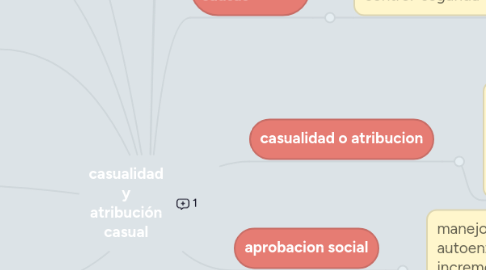 Mind Map: casualidad y atribución casual