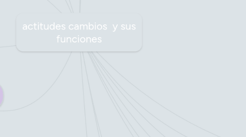 Mind Map: actitudes cambios  y sus funciones