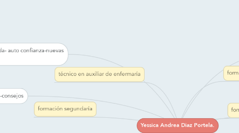 Mind Map: Yessica Andrea Diaz Portela.