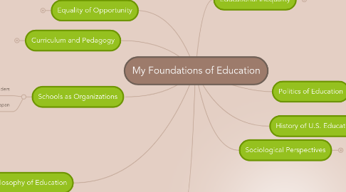 Mind Map: My Foundations of Education