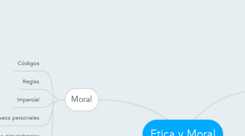 Mind Map: Etica y Moral