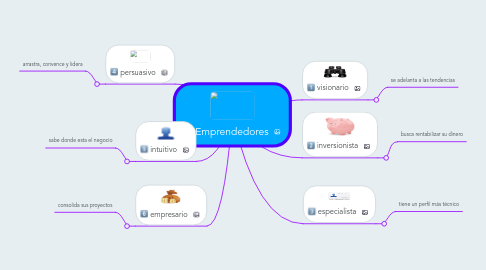 Mind Map: Emprendedores