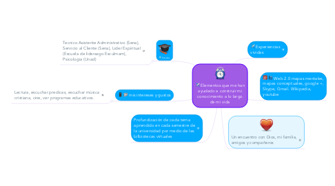 Mind Map: Elementos que me han ayudado a construir mi conocimiento a lo largo de mi vida