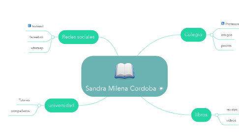 Mind Map: Sandra Milena Cordoba
