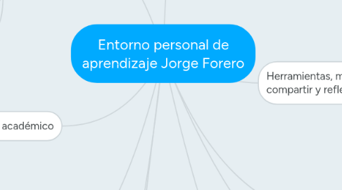 Mind Map: Entorno personal de aprendizaje Jorge Forero