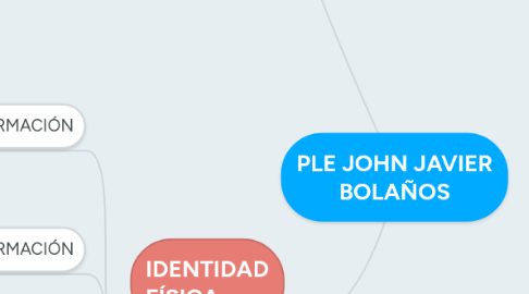 Mind Map: PLE JOHN JAVIER BOLAÑOS