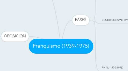 Mind Map: Franquismo (1939-1975)