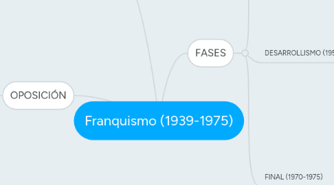 Mind Map: Franquismo (1939-1975)