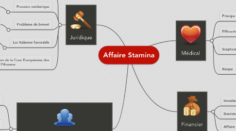 Mind Map: Affaire Stamina