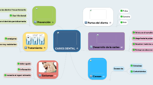 Mind Map: CARIES DENTAL