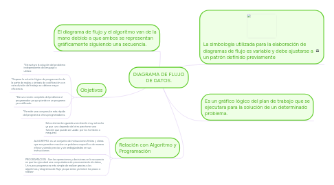 Mind Map: DIAGRAMA DE FLUJO DE DATOS.