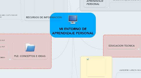 Mind Map: MI ENTORNO DE APRENDIZAJE PERSONAL