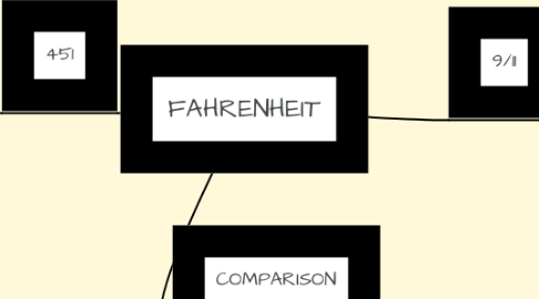 Mind Map: FAHRENHEIT