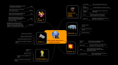 Mind Map: PLE PSICOLOGÍA: Quéme llevó a estudiar Psicología