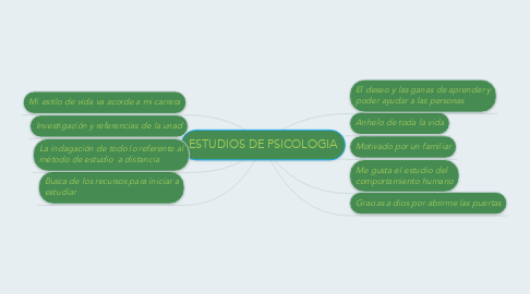 Mind Map: ESTUDIOS DE PSICOLOGIA