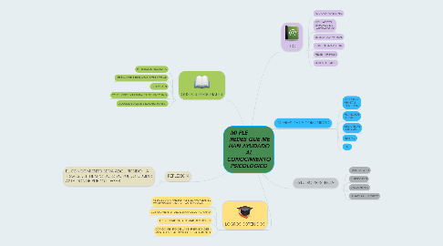 Mind Map: MI PLE              REDES QUE ME HAN AYUDADO AL CONOCIMIENTO PSICOLOGICO