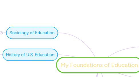 Mind Map: My Foundations of Education
