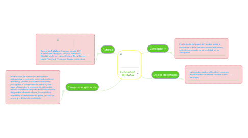 Mind Map: ECOLOGÍA HUMANA