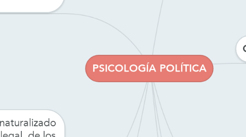 Mind Map: PSICOLOGÍA POLÍTICA