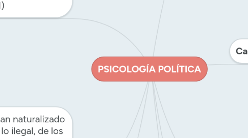 Mind Map: VIOLENCIA Y AGRESIVIDAD