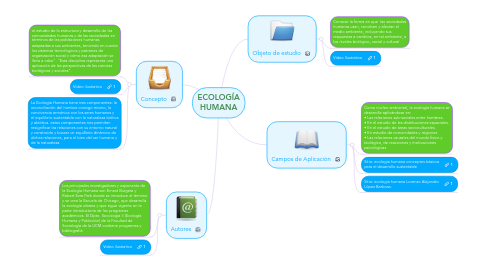 Mind Map: ECOLOGÍA HUMANA