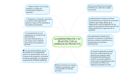 Mind Map: LA ADMINISTRACIÓN Y SU RELACIÓN CON LA GERENCIA DE PROYECTOS