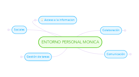 Mind Map: ENTORNO PERSONAL MONICA