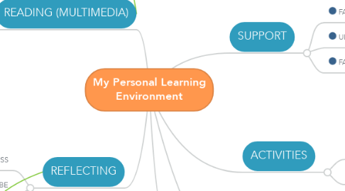 Mind Map: My Personal Learning Environment