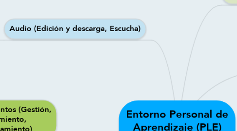 Mind Map: Entorno Personal de Aprendizaje (PLE) Cindy Muñoz