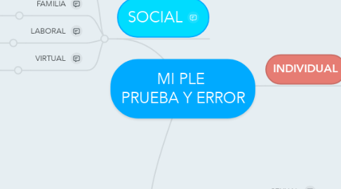 Mind Map: MI PLE  PRUEBA Y ERROR