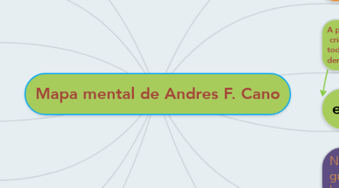 Mind Map: Mapa mental de Andres F. Cano