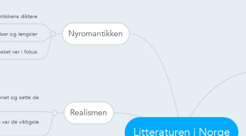 Mind Map: Litteraturen i Norge