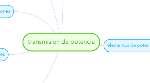 Mind Map: transmision de potencia