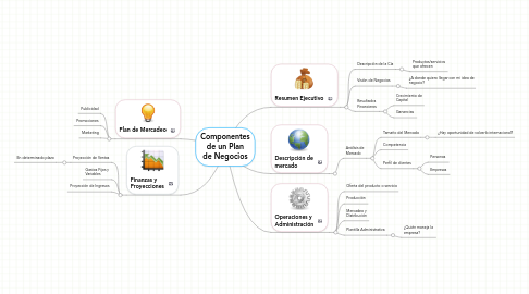 Mind Map: Componentes de un Plan de Negocios