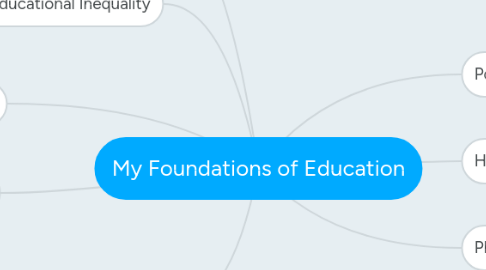 Mind Map: My Foundations of Education