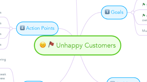 Mind Map: Unhappy Customers