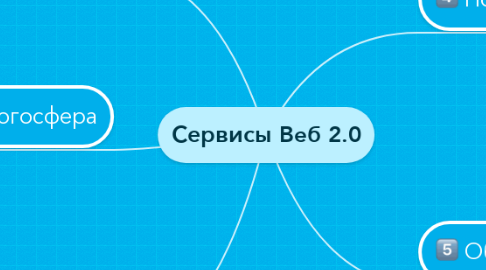 Mind Map: Сервисы Beб 2.0