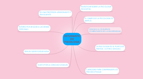 Mind Map: ESTUDIANTE DE PSICOLOGIA
