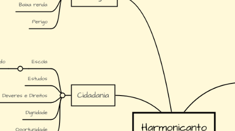 Mind Map: Harmonicanto