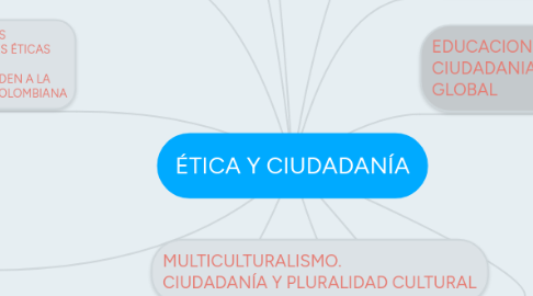 Mind Map: ÉTICA Y CIUDADANÍA