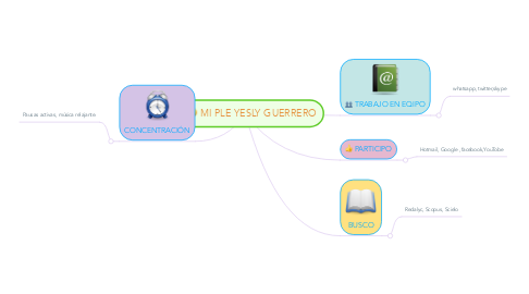 Mind Map: MI PLE YESLY GUERRERO