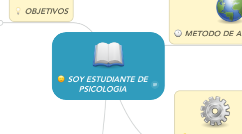 Mind Map: SOY ESTUDIANTE DE PSICOLOGIA