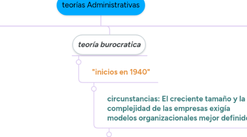 Mind Map: teorías Administrativas