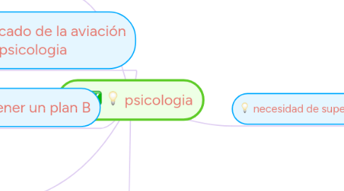 Mind Map: psicologia